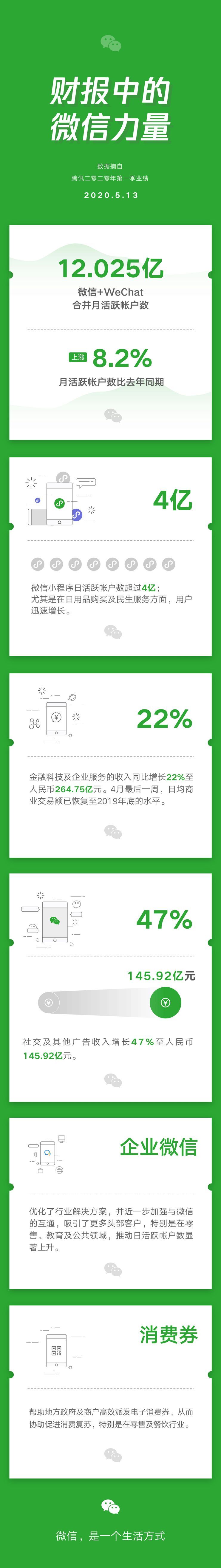 日活超4亿！微信小程序